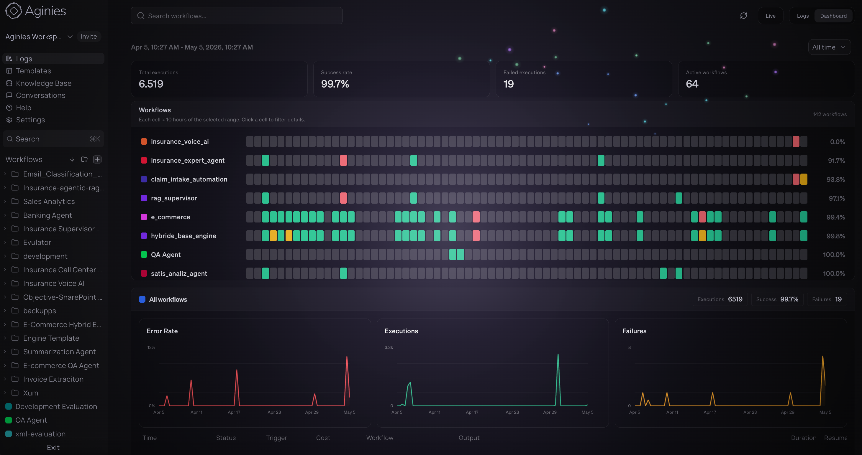 Observability dashboard with success rates and execution metrics